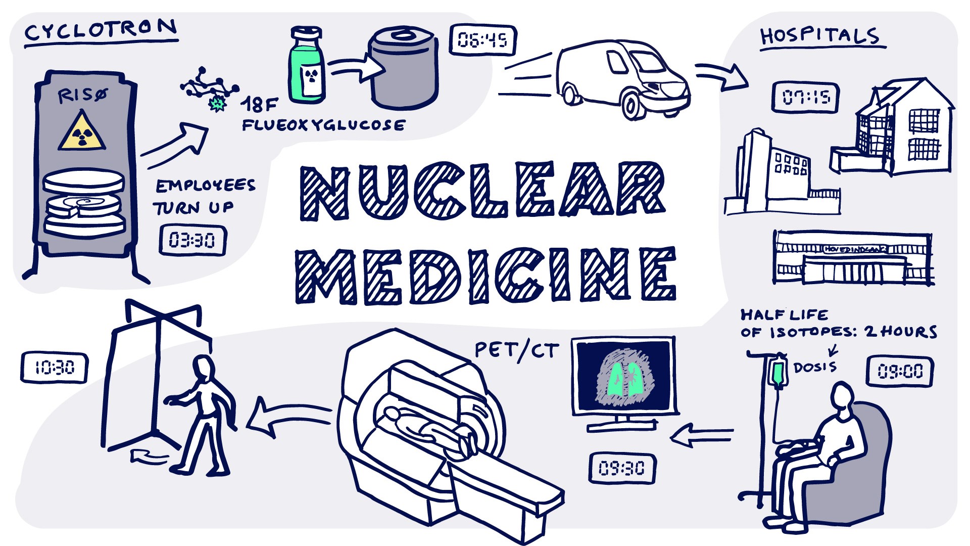 Nuclear medicine